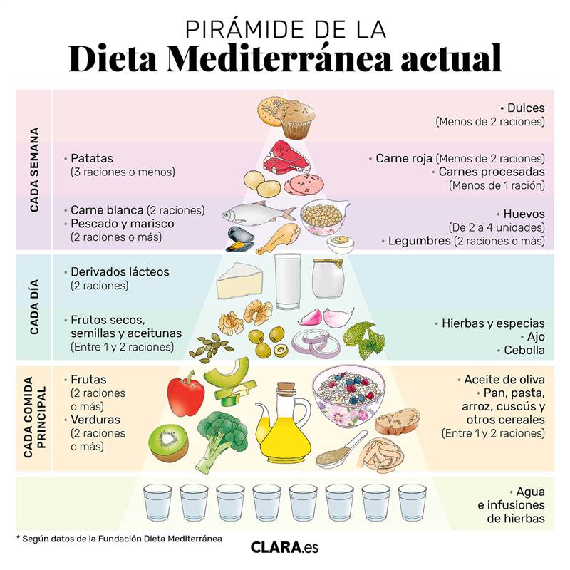 piramide nutricional alimenticia mediterranea actual