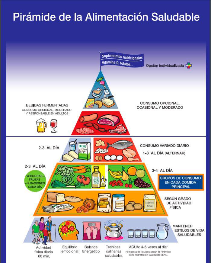 healthy food pyramid spanish community nutrition society
